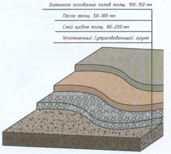 Как залить пол в гараже бетоном