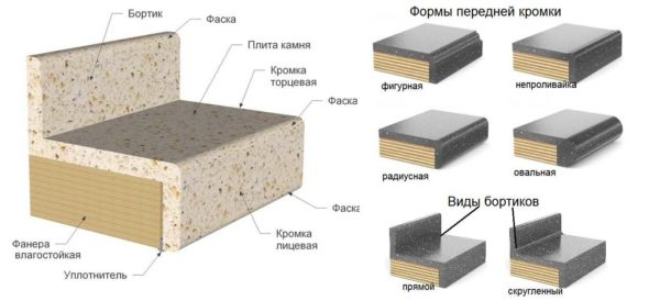 Изготовление столешницы из искусственного камня своими руками Изготовление столешницы из искусственного камня своими руками