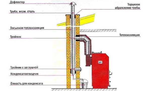 Дымоход для газового котла: устройство, конструкция, диаметр Дымоход для газового котла: устройство, конструкция, диаметр