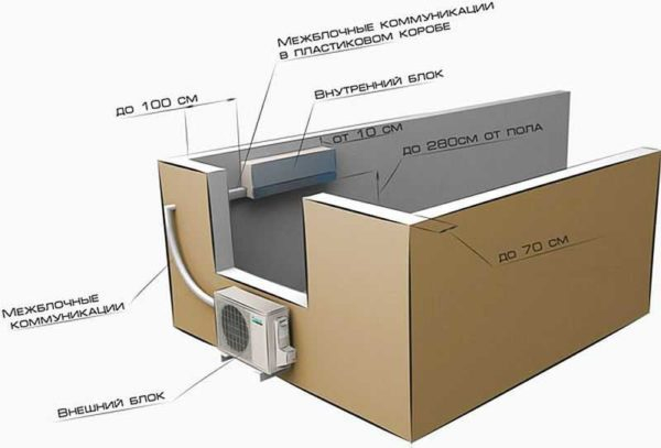 Как установить сплит-систему (кондиционер) самостоятельно Как установить сплит-систему (кондиционер) самостоятельно