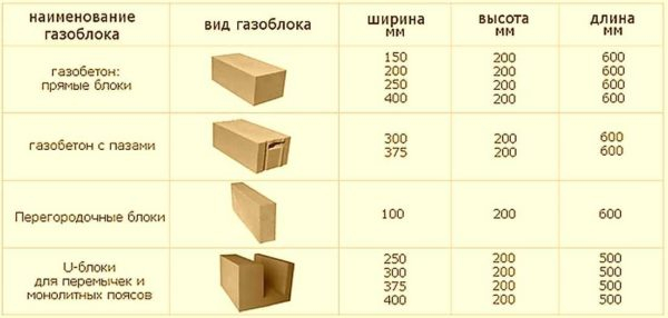 Блоки из газобетона: размеры, плюсы и минусы, характеристики Блоки из газобетона: размеры, плюсы и минусы, характеристики