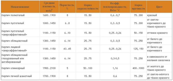 Керамический кирпич из глины — виды и габариты по стандарту Керамический кирпич из глины — виды и габариты по стандарту