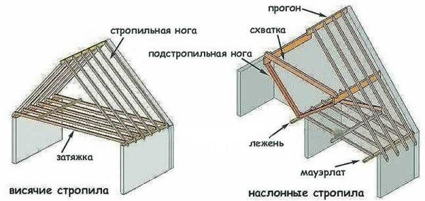 Виды стропильной системы двухскатной крыши: для маленьких и больших домов Виды стропильной системы двухскатной крыши: для маленьких и больших домов