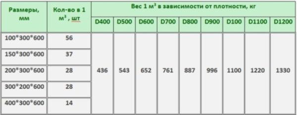 Пенобетонные блоки: размеры, характеристики Пенобетонные блоки: размеры, характеристики