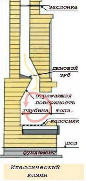 Самостоятельная кладка каминов Самостоятельная кладка каминов