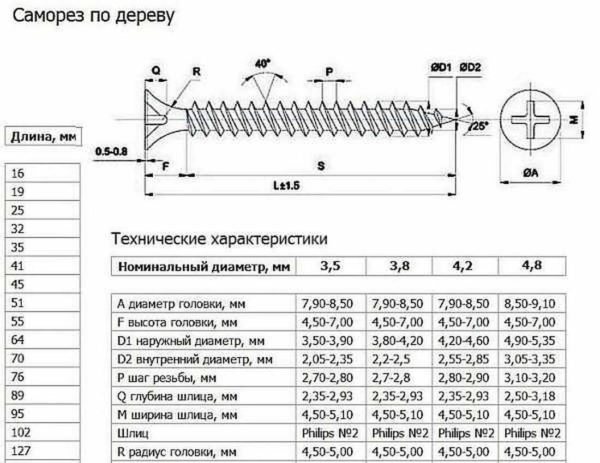 Что такое саморезы и какие они бывают Что такое саморезы и какие они бывают