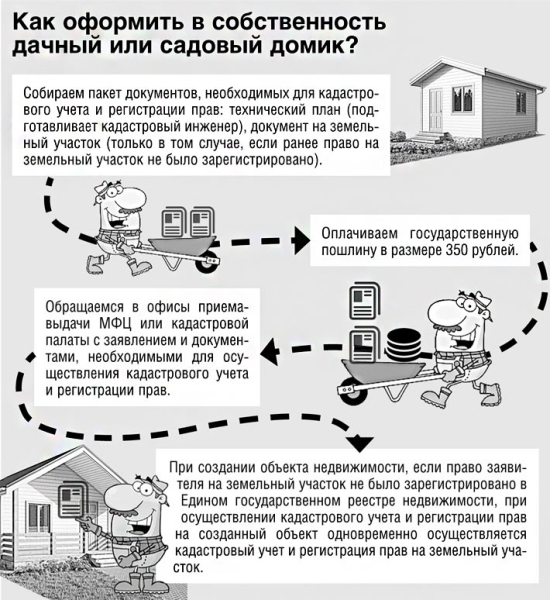 Оформление дачного дома в собственность Оформление дачного дома в собственность