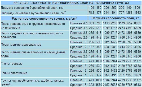 Фундамент ТИСЭ: строим самостоятельно Фундамент ТИСЭ: строим самостоятельно