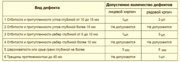 Силикатный кирпич: плюсы и минусы, размеры, особенности применения Силикатный кирпич: плюсы и минусы, размеры, особенности применения