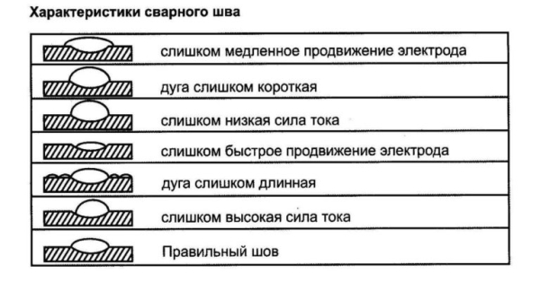 Как правильно варить швы: вертикальные, горизонтальные, потолочные Как правильно варить швы: вертикальные, горизонтальные, потолочные