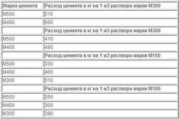 Вес куба цемента Вес куба цемента