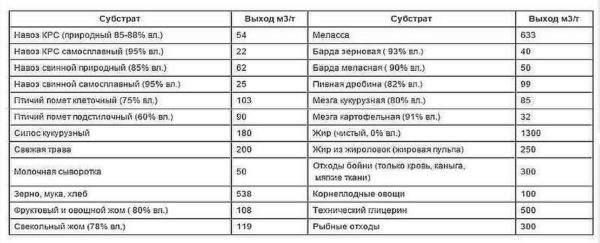 Самостоятельное производство биогаза Самостоятельное производство биогаза