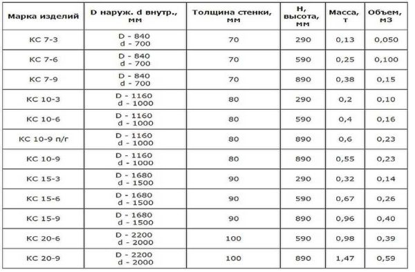 Размеры бетонных колодезных колец: диаметр, высота, толщина стенки Размеры бетонных колодезных колец: диаметр, высота, толщина стенки