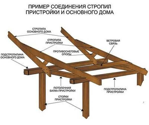 Пристройка веранды к дому своими руками Пристройка веранды к дому своими руками