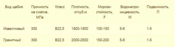 Бетон марки M300 B22.5: свойства, состав, приготовление Бетон марки M300 B22.5: свойства, состав, приготовление