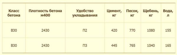 Бетон марки М400: состав, характеристики, пропорции Бетон марки М400: состав, характеристики, пропорции
