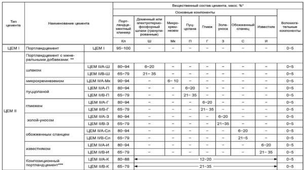 Марки цемента — маркировка по старому и новому госстандарту (ГОСТу) Марки цемента — маркировка по старому и новому госстандарту (ГОСТу)
