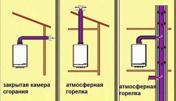 Дымоход для газового котла: устройство, конструкция, диаметр Дымоход для газового котла: устройство, конструкция, диаметр