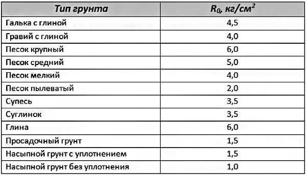 Какой фундамент под двухэтажный дом лучше, расчёт глубины и его толщина Какой фундамент под двухэтажный дом лучше, расчёт глубины и его толщина
