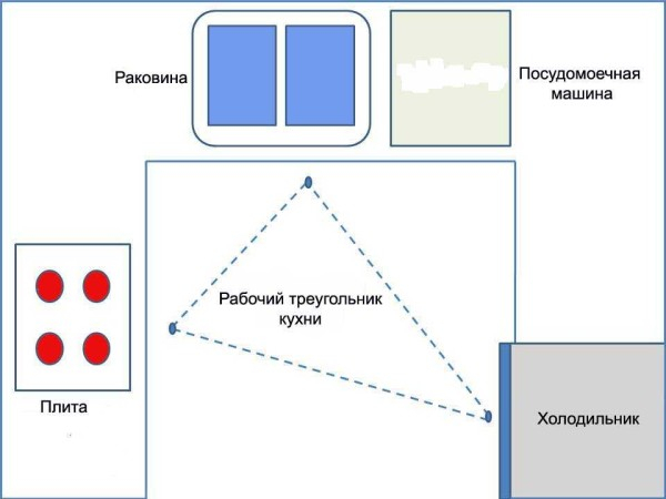Планировка и дизайн кухни: разрабатываем самостоятельно Планировка и дизайн кухни: разрабатываем самостоятельно