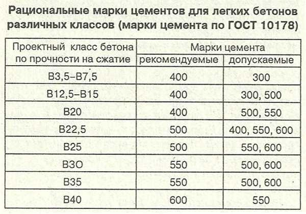 Марка бетона для фундамента частного дома Марка бетона для фундамента частного дома
