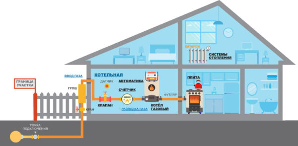 Как газифицировать частный дом: правила и льготы Как газифицировать частный дом: правила и льготы