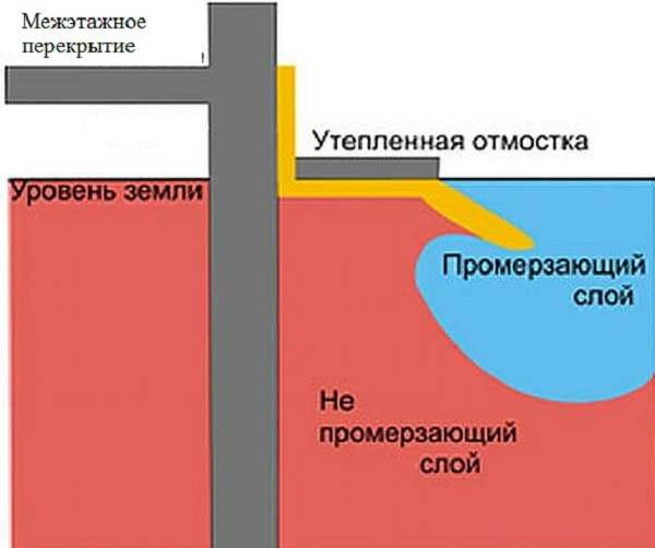 Как сделать отмостку дома своими руками Как сделать отмостку дома своими руками