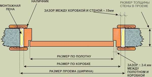 Установка межкомнатных дверей своими руками: фото, видео Установка межкомнатных дверей своими руками: фото, видео