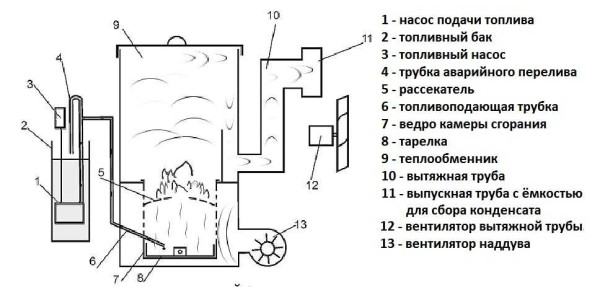 Печь на отработанном масле своими руками Печь на отработанном масле своими руками
