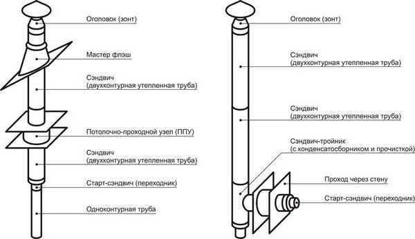 Как установить дымоход из сэндвич труб Как установить дымоход из сэндвич труб
