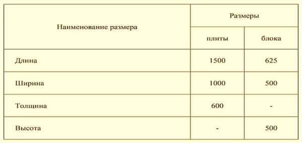 Блоки из газобетона: размеры, плюсы и минусы, характеристики Блоки из газобетона: размеры, плюсы и минусы, характеристики