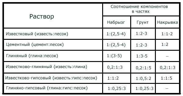 Какая штукатурка лучше для стен и потолка Какая штукатурка лучше для стен и потолка