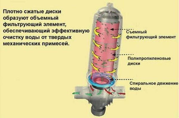 Какие бывают очищающие фильтры для воды Какие бывают очищающие фильтры для воды