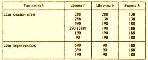 Керамзитоблоки: размеры, характеристики, достоинства и недостатки Керамзитоблоки: размеры, характеристики, достоинства и недостатки