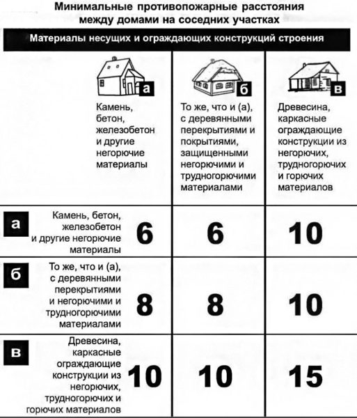 Расстояние от бани до других строений на участке по СНиП Расстояние от бани до других строений на участке по СНиП