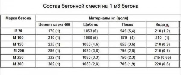 Марка бетона для фундамента частного дома Марка бетона для фундамента частного дома