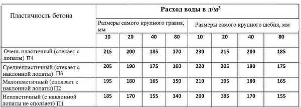 Состав и пропорции марок бетона, компоненты и приготовление Состав и пропорции марок бетона, компоненты и приготовление