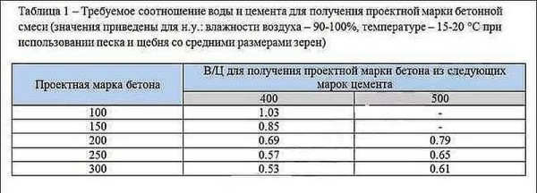 Состав и пропорции марок бетона, компоненты и приготовление Состав и пропорции марок бетона, компоненты и приготовление