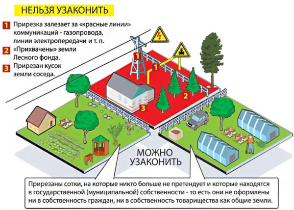 Оформление дачного дома в собственность Оформление дачного дома в собственность