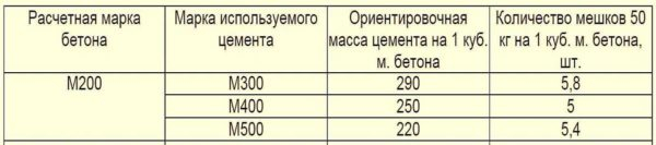 Бетон марки M200: пропорции, состав, замес Бетон марки M200: пропорции, состав, замес