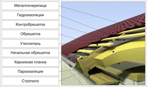 Как сделать крышу из металлочерепицы Как сделать крышу из металлочерепицы