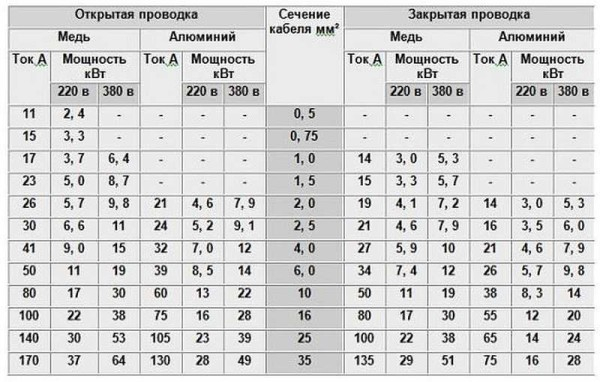 Самостоятельное подключение электроплиты к сети 220 В, 380 В Самостоятельное подключение электроплиты к сети 220 В, 380 В