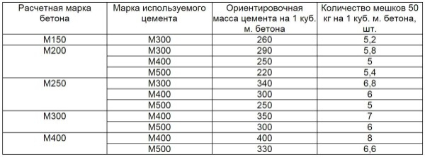 Состав и пропорции марок бетона, компоненты и приготовление Состав и пропорции марок бетона, компоненты и приготовление
