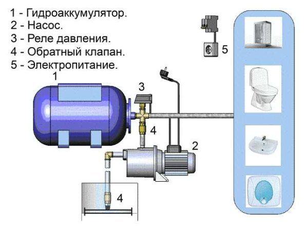 Как подключить гидроаккумулятор в систему водоснабжения Как подключить гидроаккумулятор в систему водоснабжения