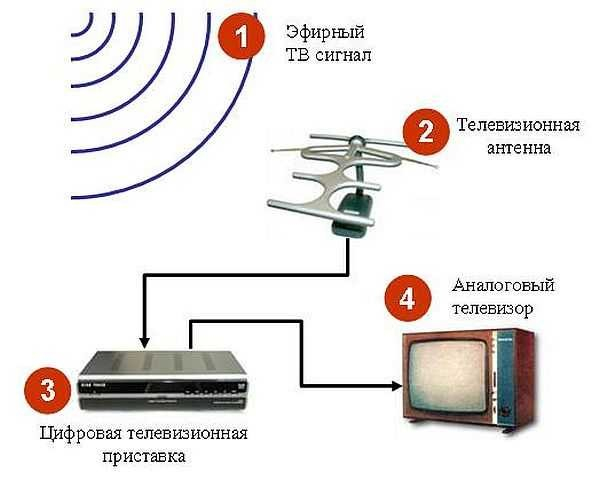 Антенны для телевизора на дачу Антенны для телевизора на дачу