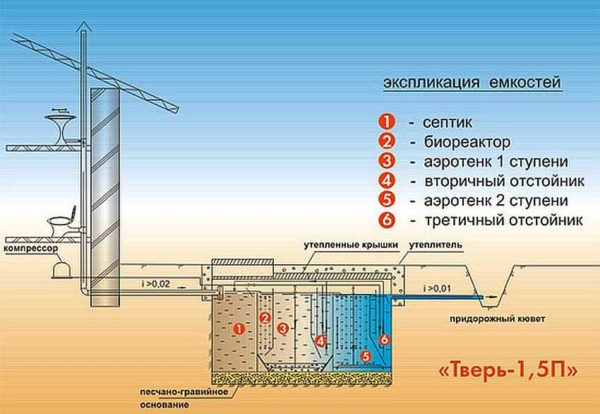 Септик Тверь — АУ для автономной канализации Септик Тверь — АУ для автономной канализации