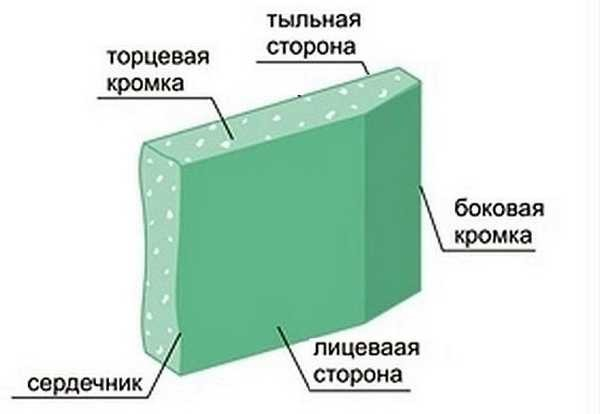 Стены и перегородки из гипсокартона: делаем сами Стены и перегородки из гипсокартона: делаем сами