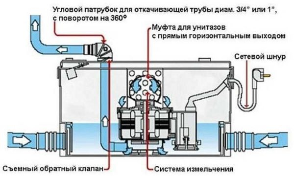 Насос для принудительной канализации (с измельчителем и без) — Сололифт и другие модели Насос для принудительной канализации (с измельчителем и без) — Сололифт и другие модели
