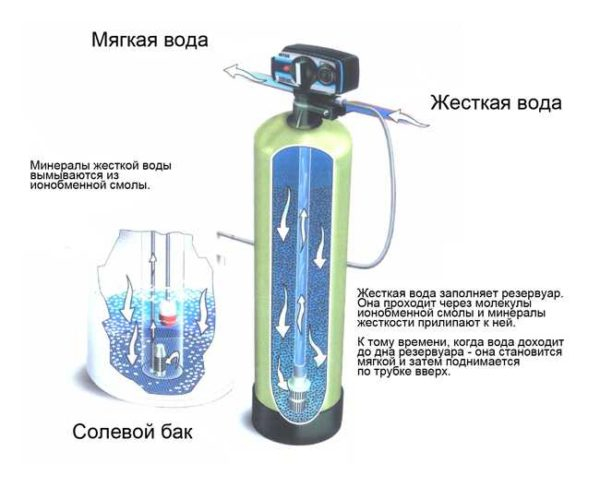 Какие бывают очищающие фильтры для воды Какие бывают очищающие фильтры для воды