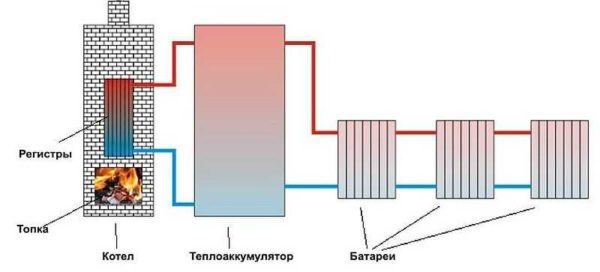 Печь с водяным контуром для отопления дома Печь с водяным контуром для отопления дома